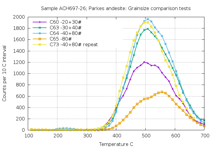 andesite sample grainsize tests